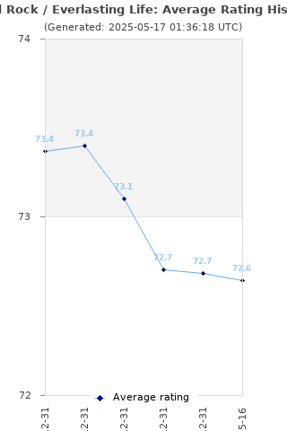 Average rating history