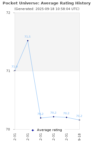 Average rating history