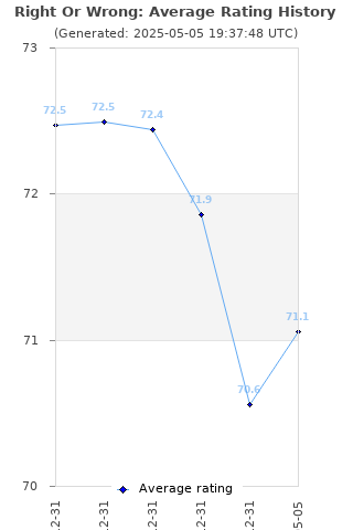 Average rating history