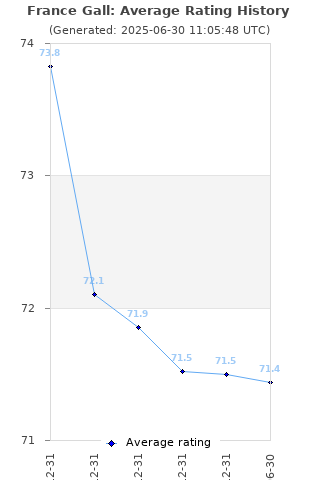 Average rating history