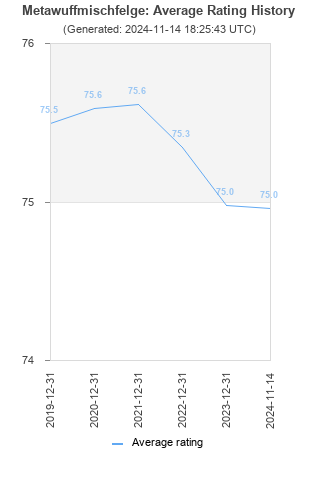 Average rating history