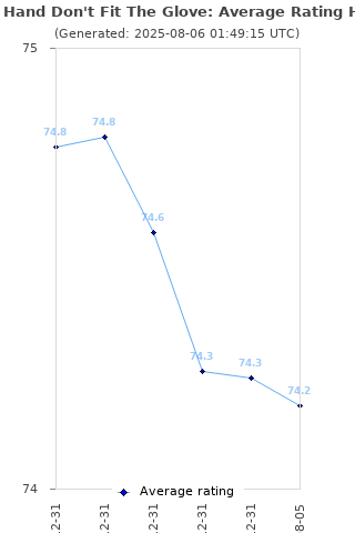 Average rating history