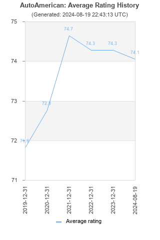 Average rating history