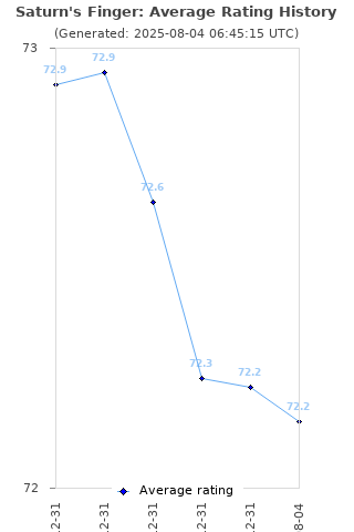 Average rating history