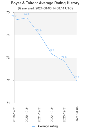 Average rating history