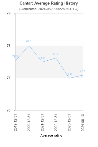 Average rating history