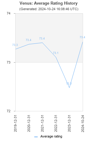 Average rating history