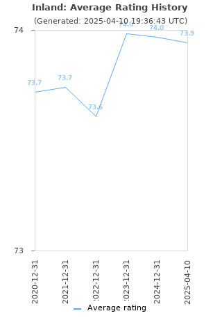 Average rating history