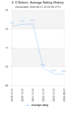 Average rating history