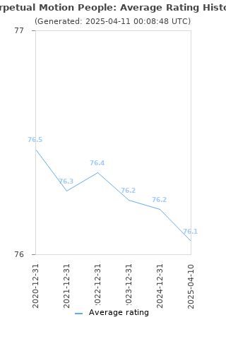 Average rating history