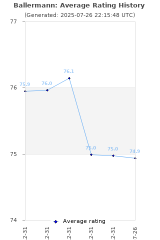 Average rating history