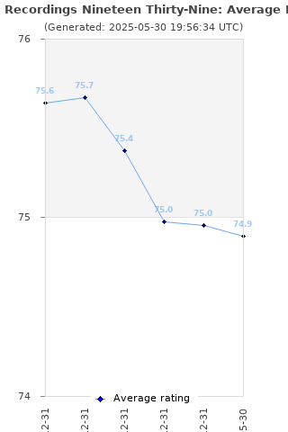 Average rating history