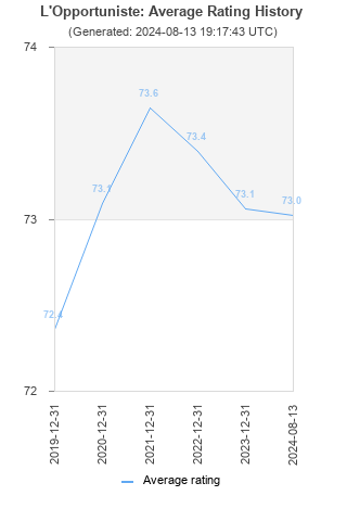 Average rating history