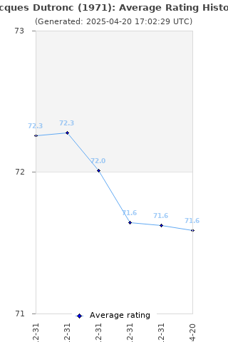 Average rating history