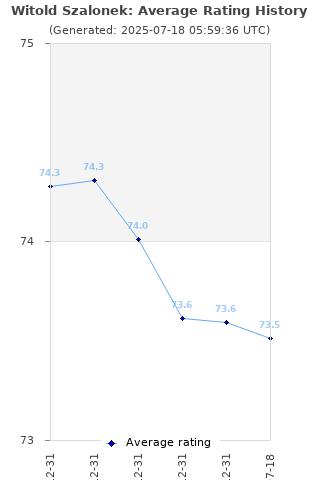 Average rating history