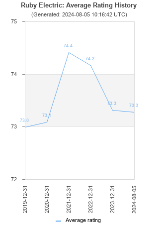 Average rating history