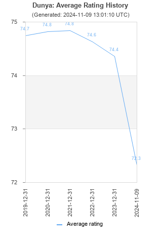 Average rating history