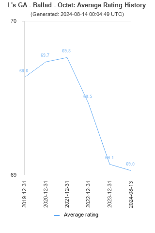 Average rating history