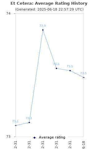 Average rating history