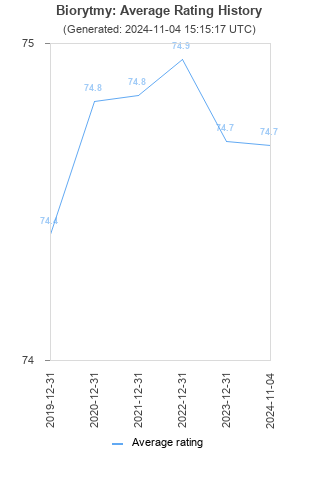 Average rating history