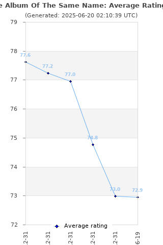 Average rating history