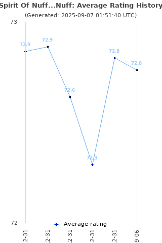 Average rating history