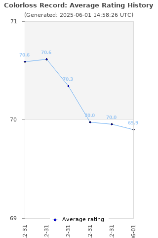 Average rating history