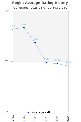 Average rating history