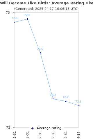 Average rating history