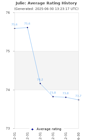 Average rating history