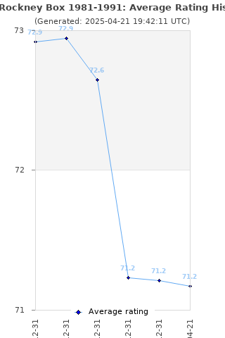 Average rating history