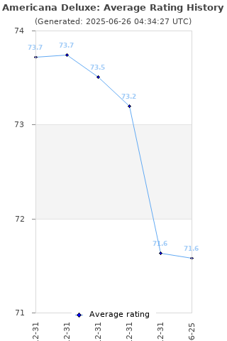 Average rating history