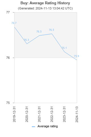 Average rating history