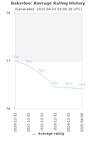 Average rating history