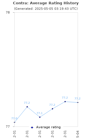 Average rating history