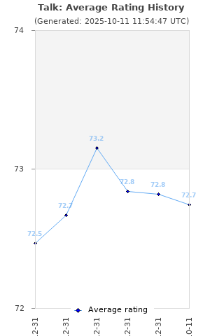 Average rating history