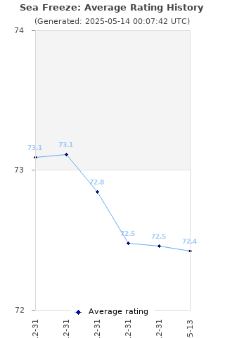 Average rating history