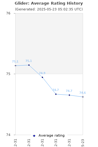 Average rating history