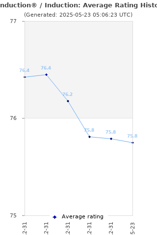 Average rating history