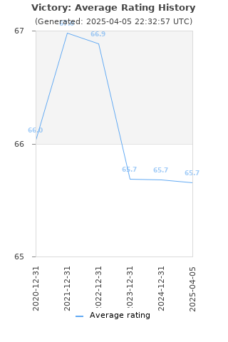 Average rating history