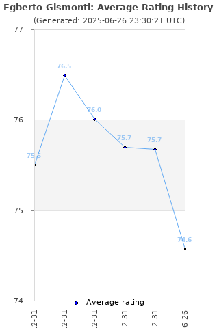 Average rating history