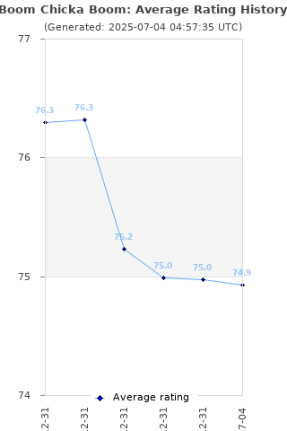 Average rating history