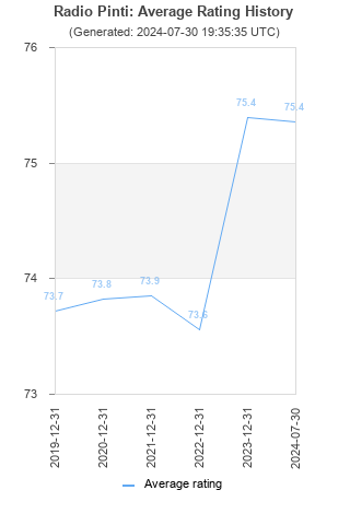 Average rating history