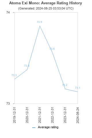 Average rating history