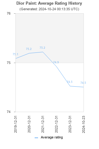 Average rating history