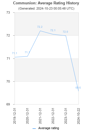 Average rating history