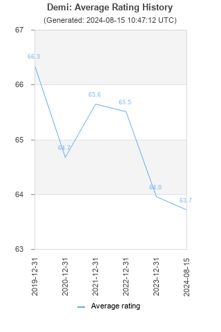 Average rating history