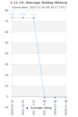 Average rating history
