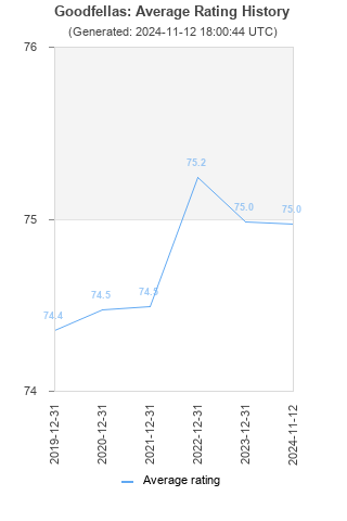 Average rating history