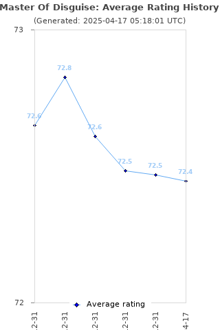 Average rating history